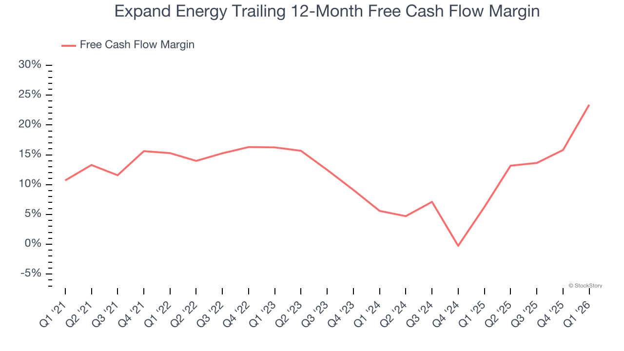 Expand Energy Trailing 12-Month Free Cash Flow Margin