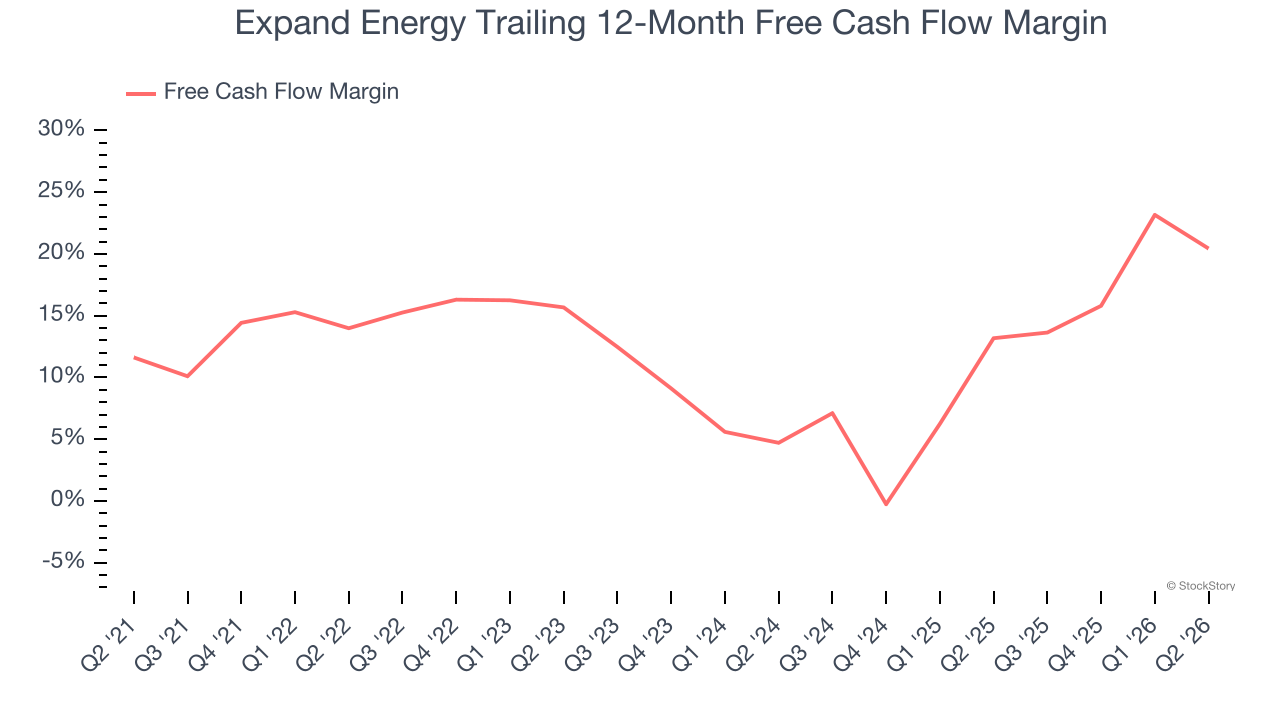 Expand Energy Trailing 12-Month Free Cash Flow Margin