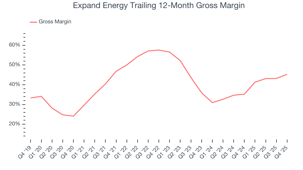 Expand Energy Trailing 12-Month Gross Margin