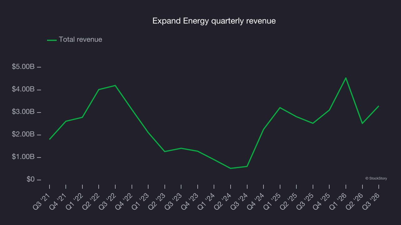 Expand Energy quarterly revenue