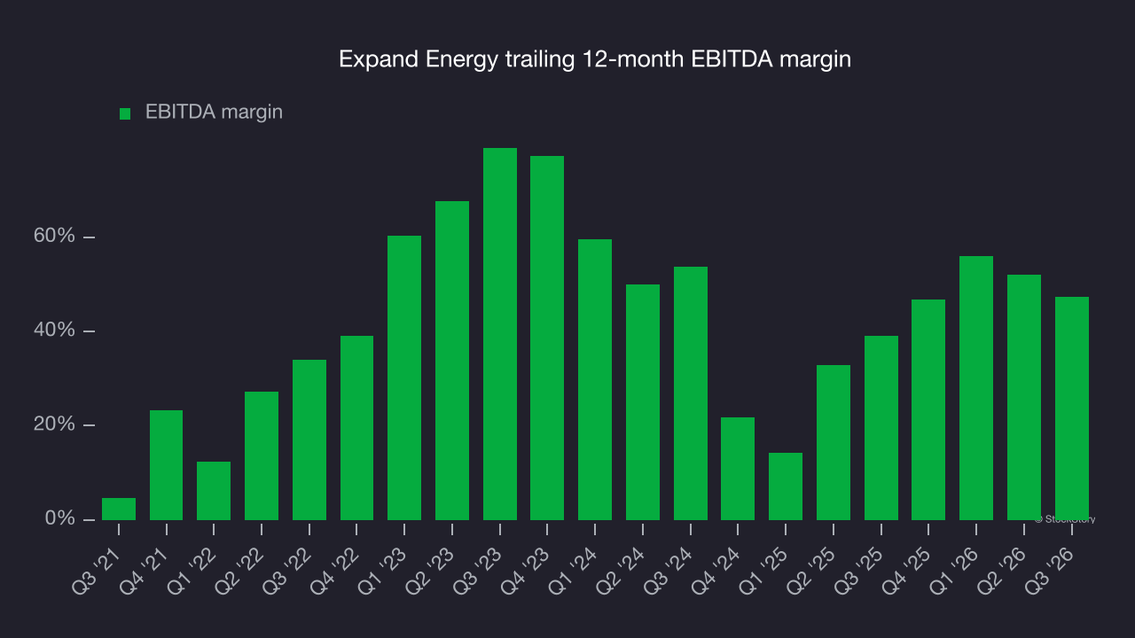Expand Energy trailing 12-month EBITDA margin