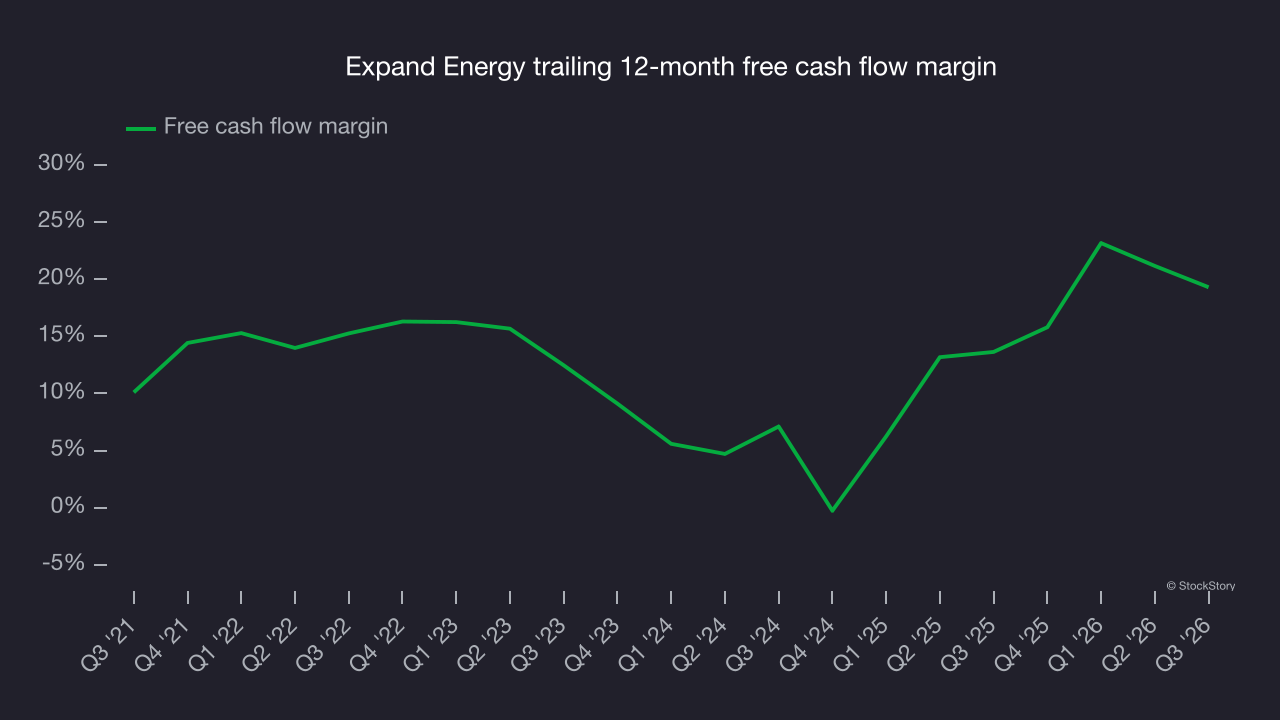 Expand Energy trailing 12-month free cash flow margin