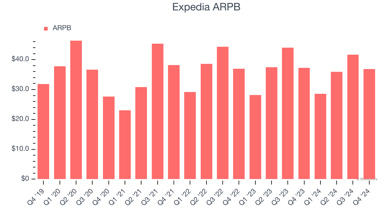 Expedia ARPB