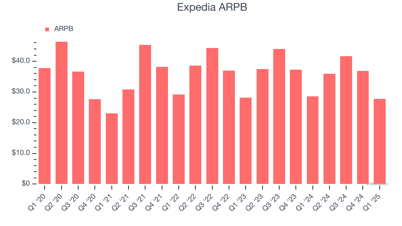 Expedia ARPB