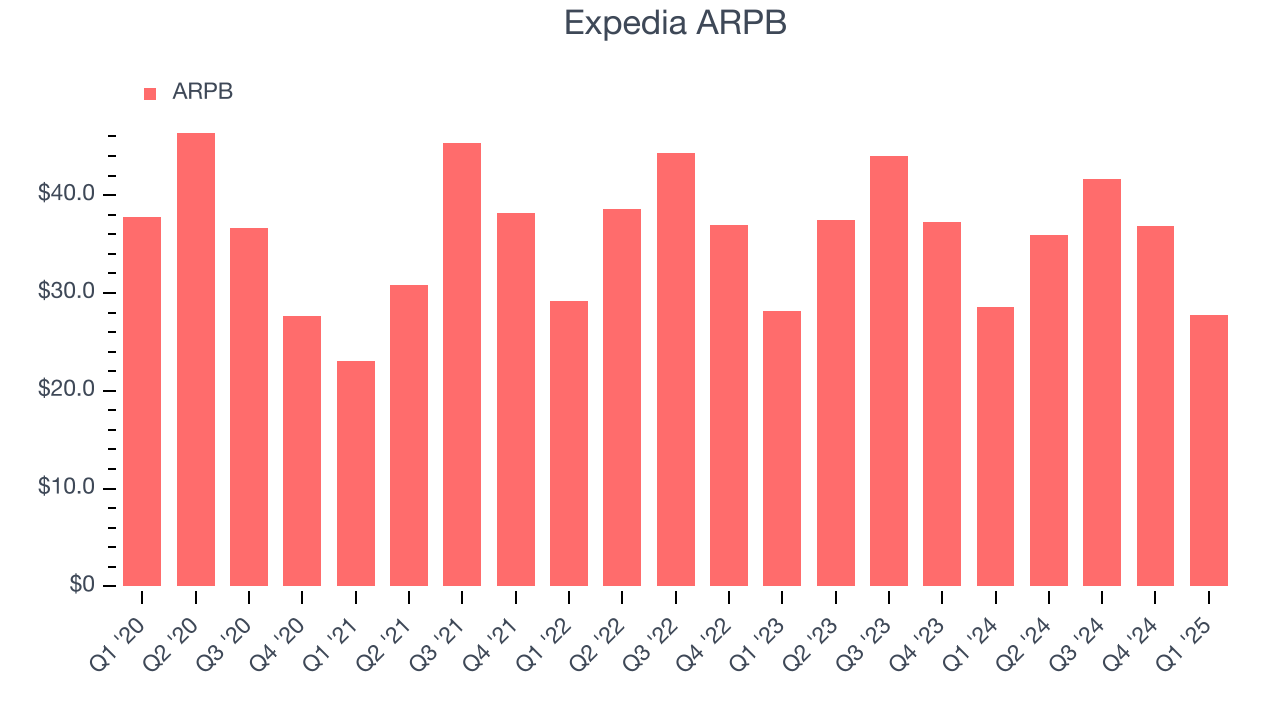 Expedia ARPB