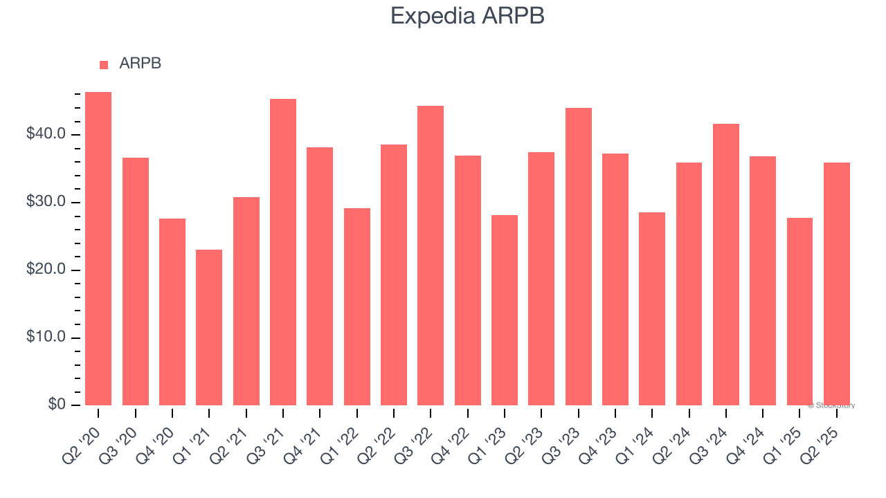 Expedia ARPB