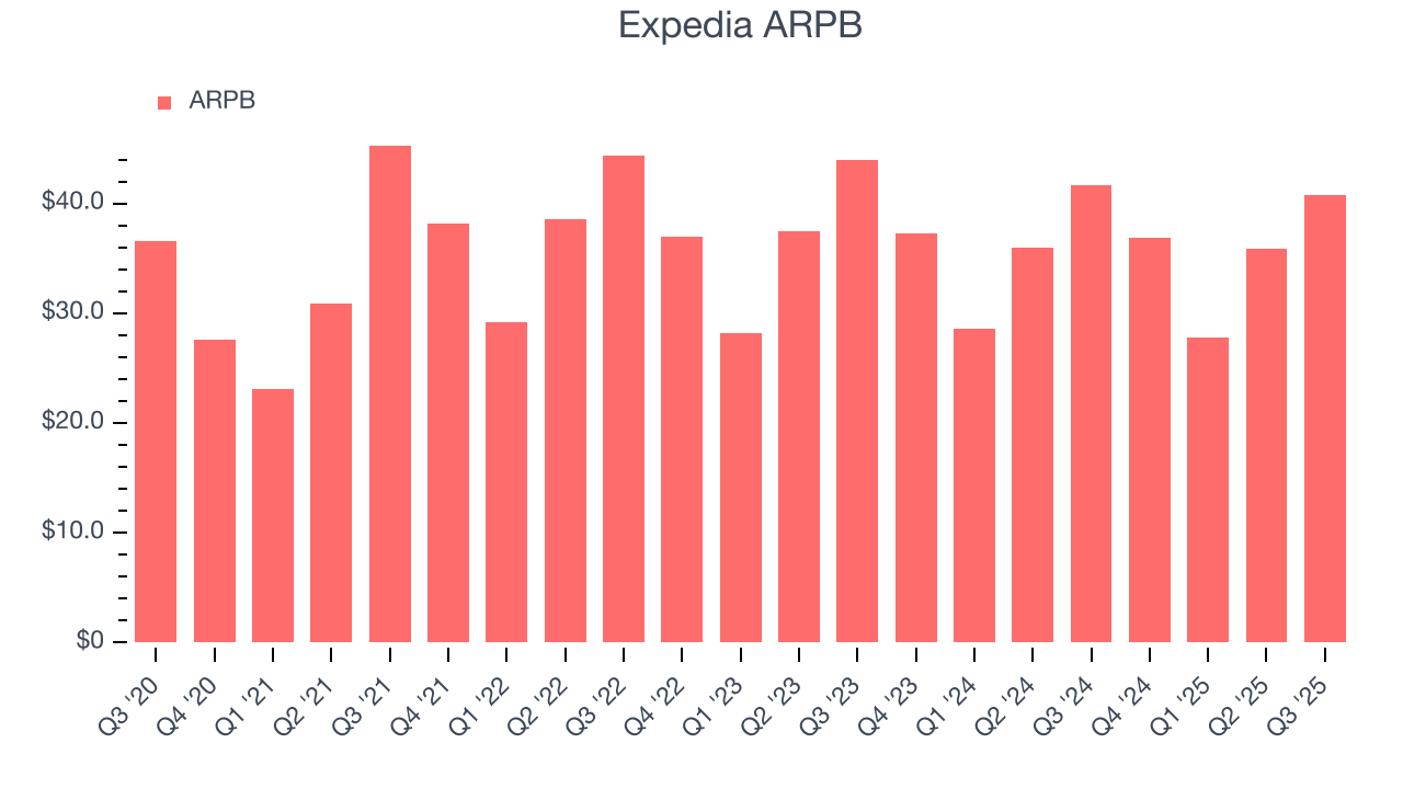 Expedia ARPB