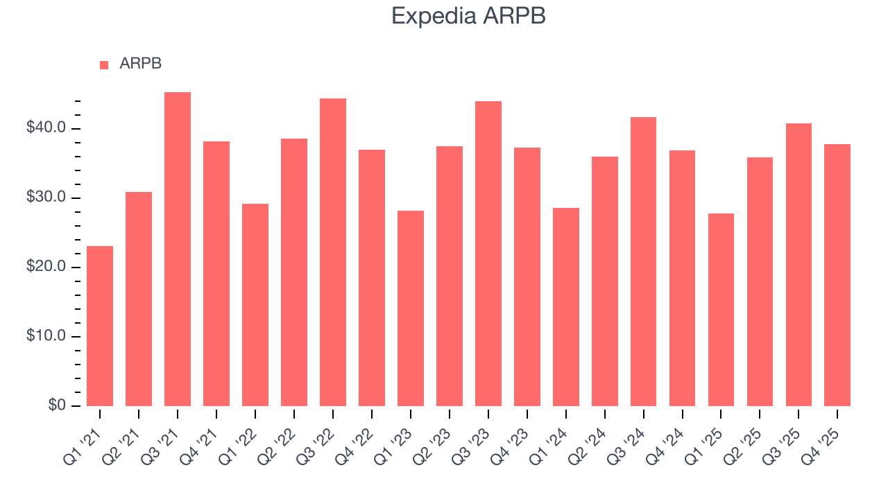 Expedia ARPB