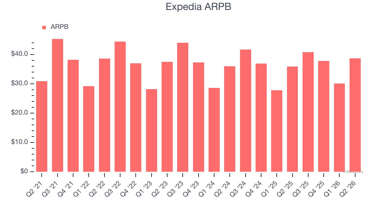Expedia ARPB