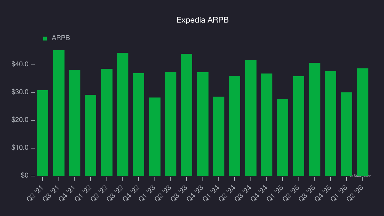 Expedia ARPB