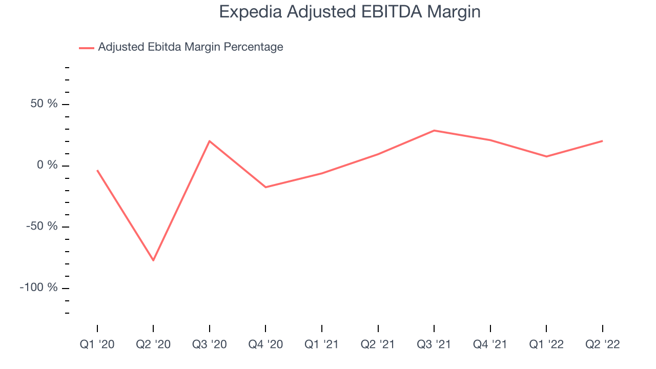 Expedia Adjusted EBITDA Margin