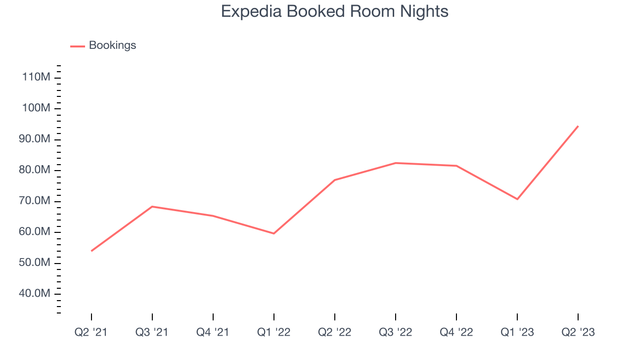 Expedia Booked Room Nights