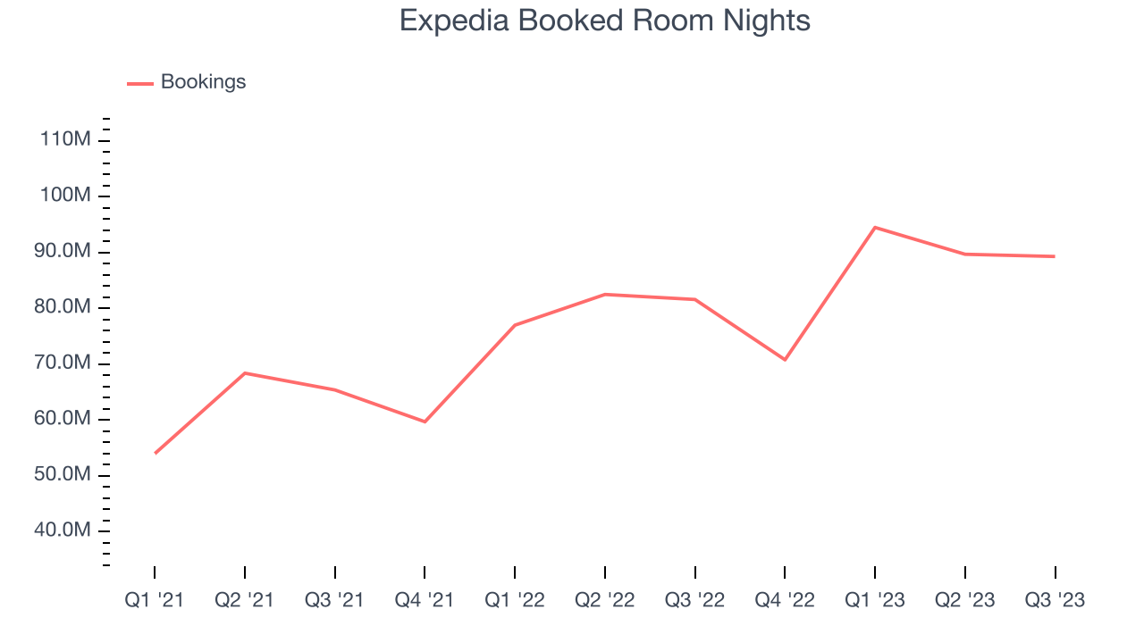 Expedia Booked Room Nights