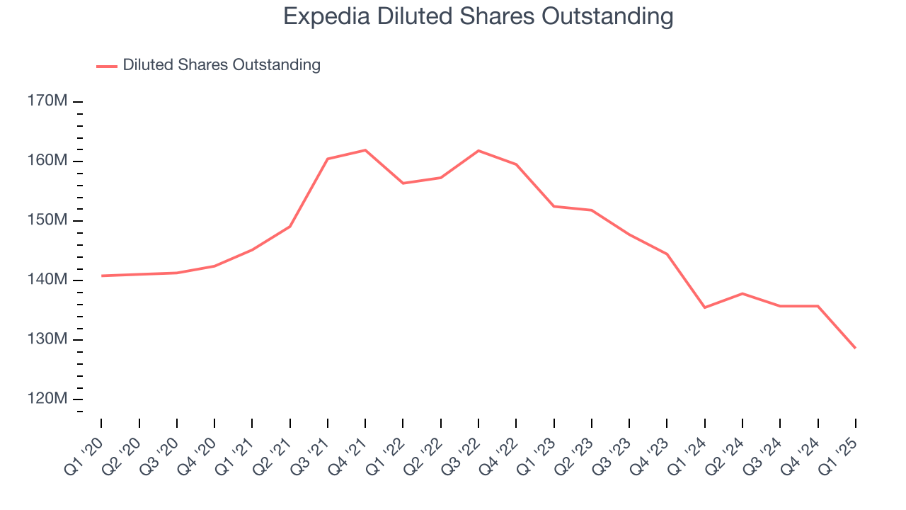 Expedia Diluted Shares Outstanding