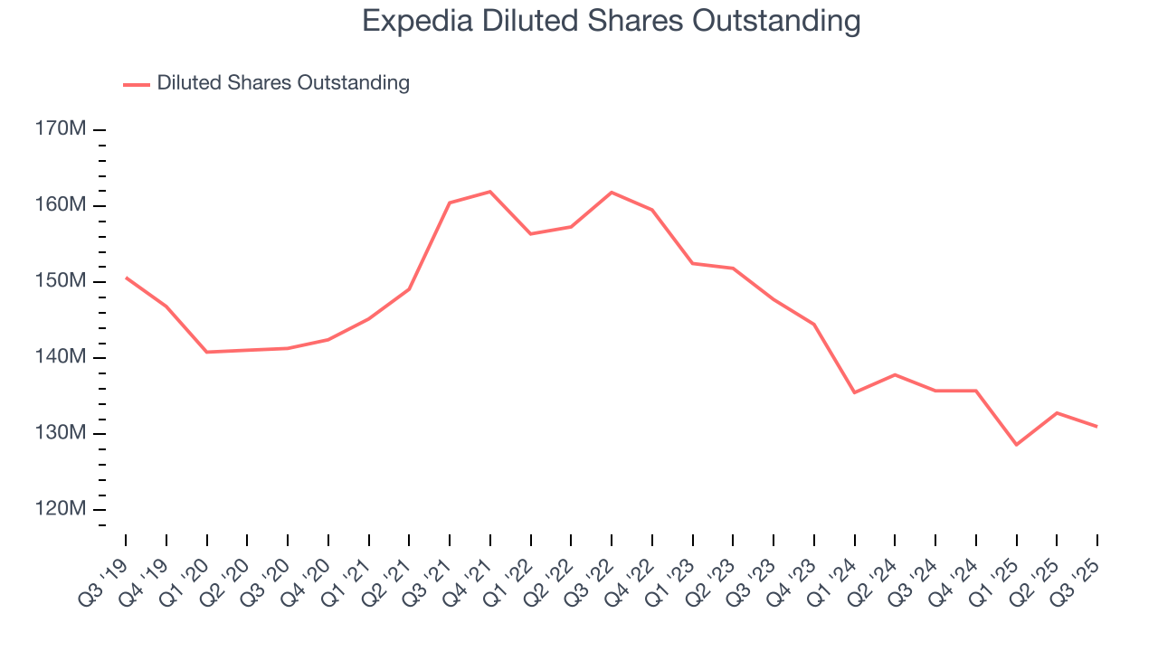 Expedia Diluted Shares Outstanding