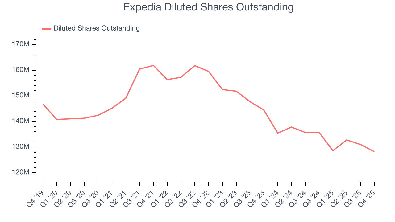 Expedia Diluted Shares Outstanding