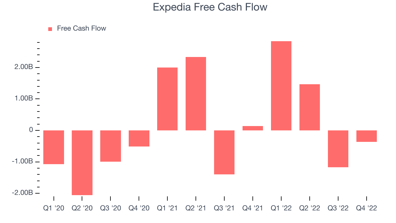 Expedia Free Cash Flow