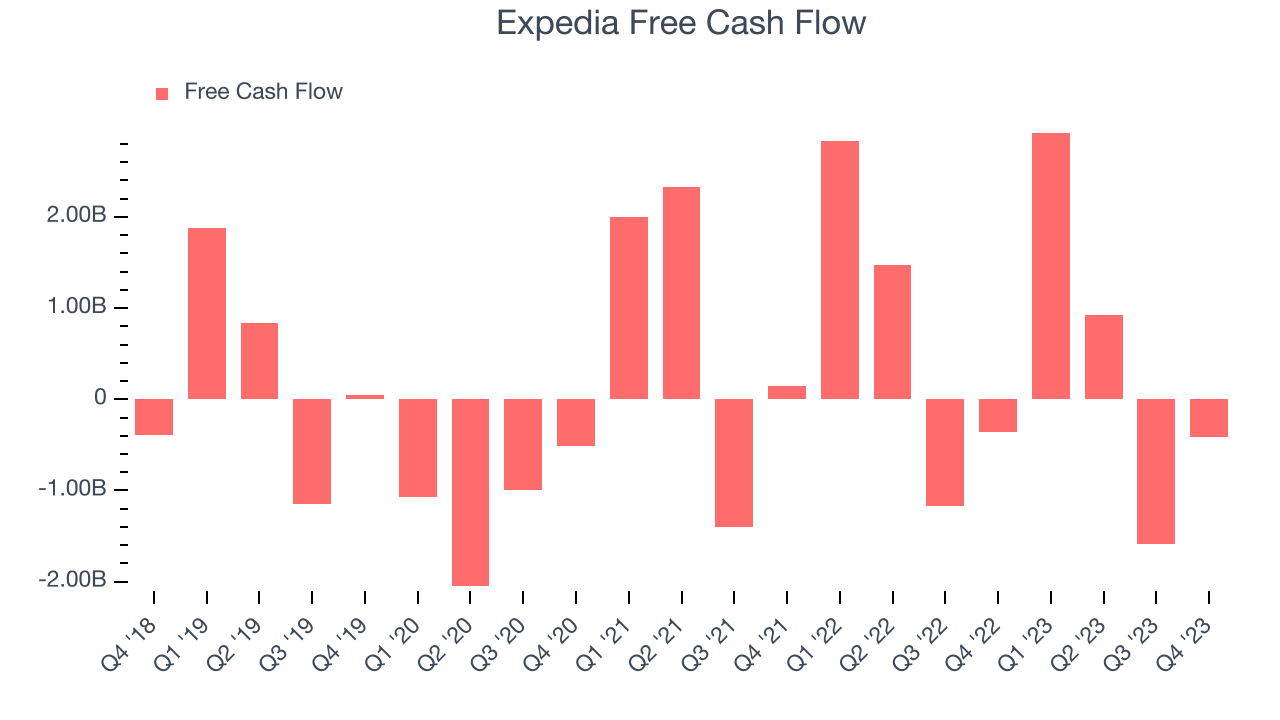 Expedia Free Cash Flow