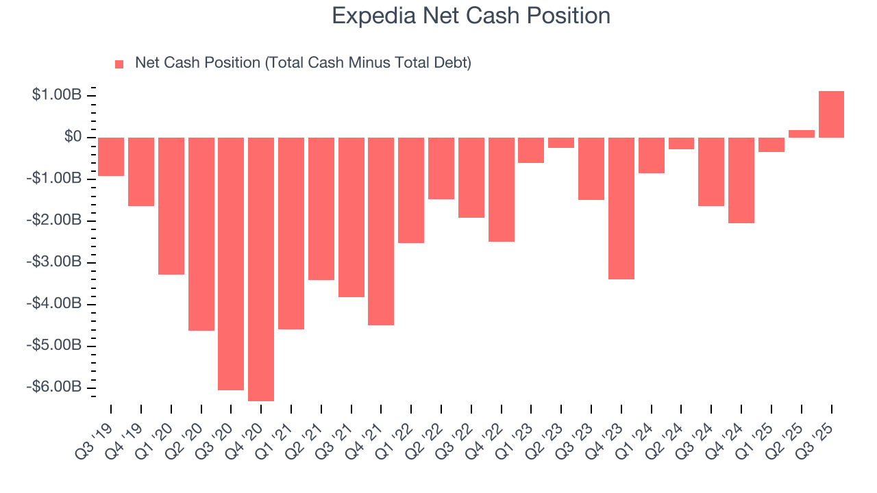 Expedia Net Cash Position