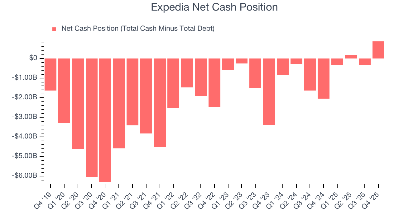 Expedia Net Cash Position