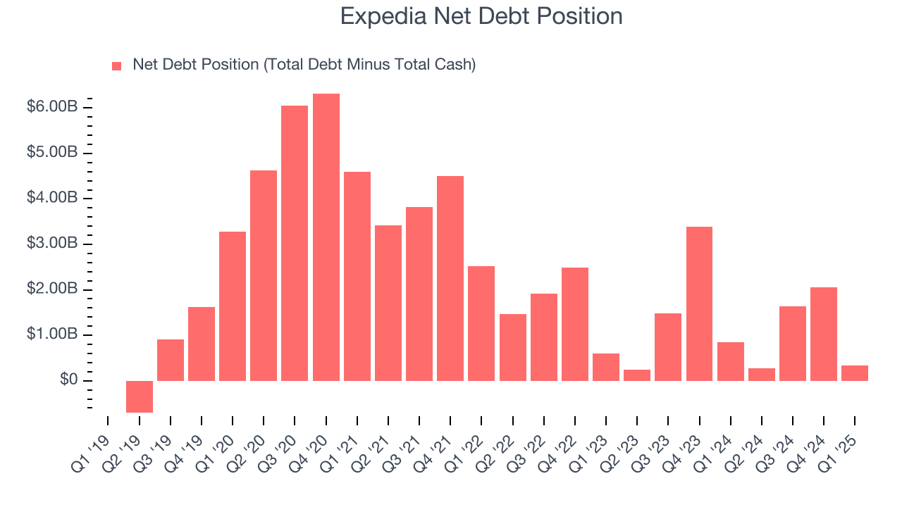 Expedia Net Debt Position
