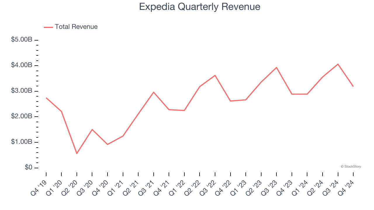 Expedia Quarterly Revenue