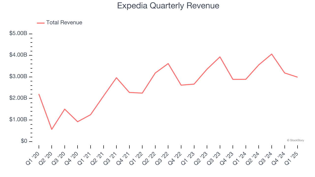 Expedia Quarterly Revenue