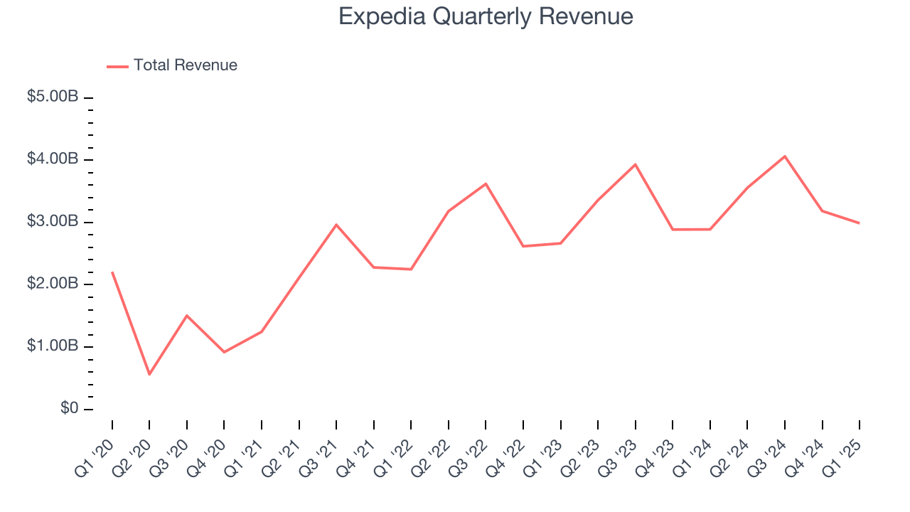 Expedia Quarterly Revenue