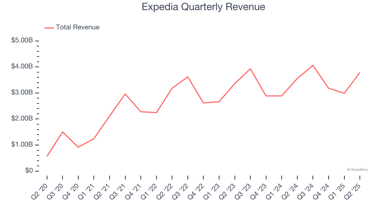Expedia Quarterly Revenue