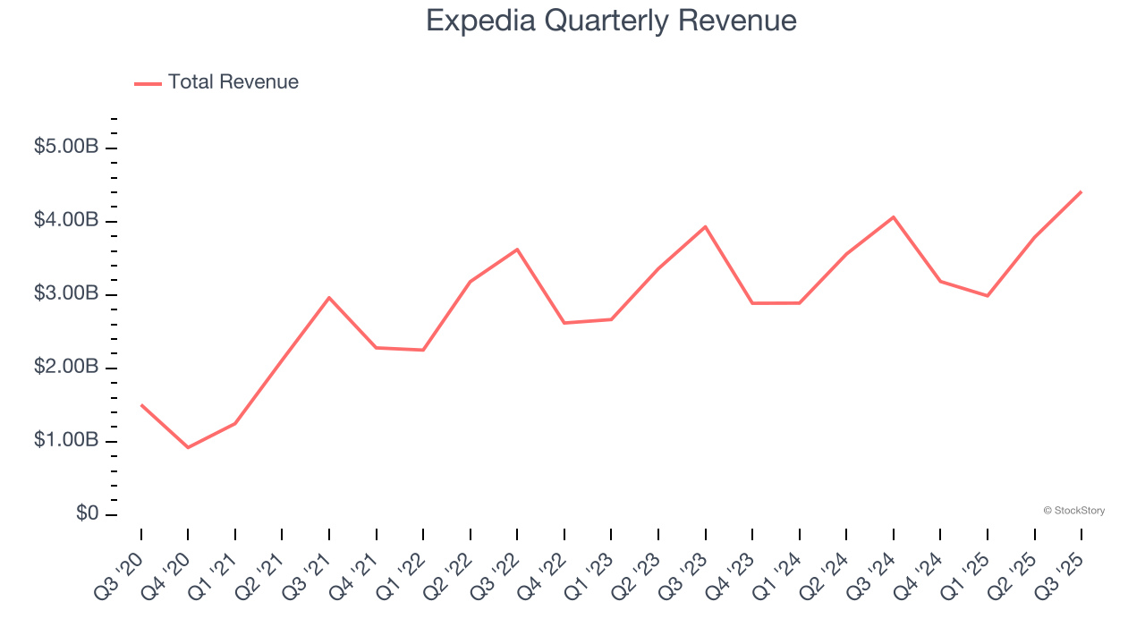Expedia Quarterly Revenue