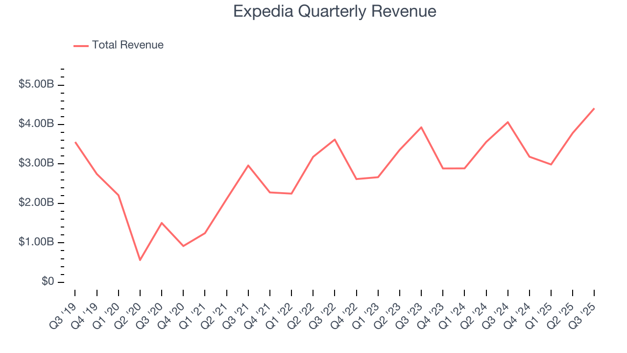 Expedia Quarterly Revenue