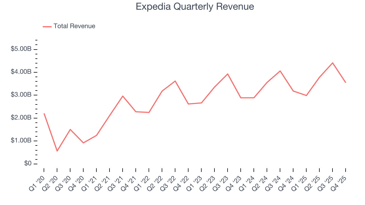 Expedia Quarterly Revenue