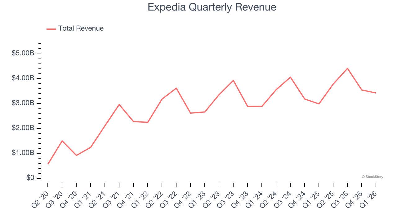 Expedia Quarterly Revenue
