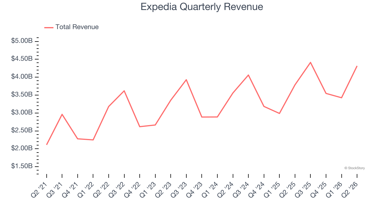 Expedia Quarterly Revenue