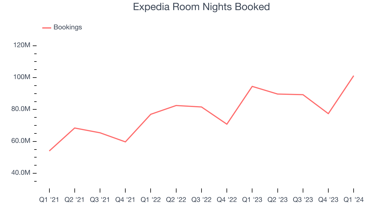 Expedia Room Nights Booked
