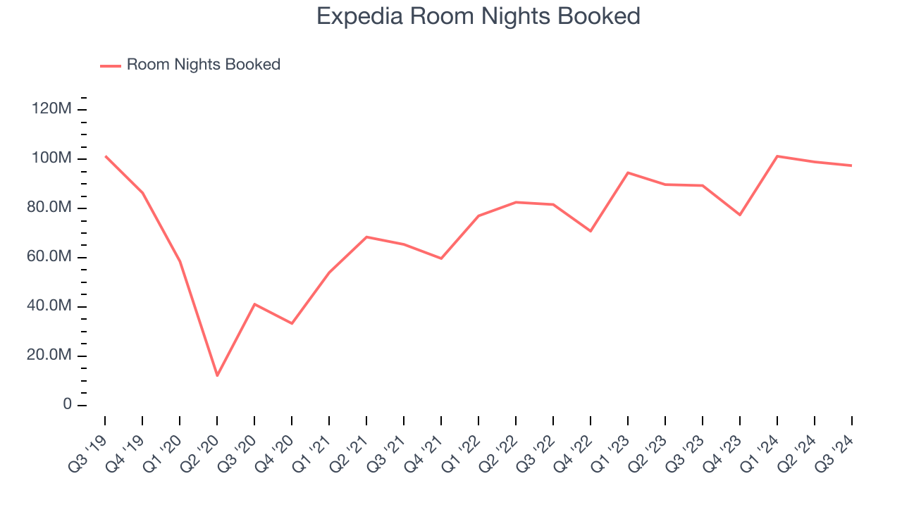 Expedia Room Nights Booked