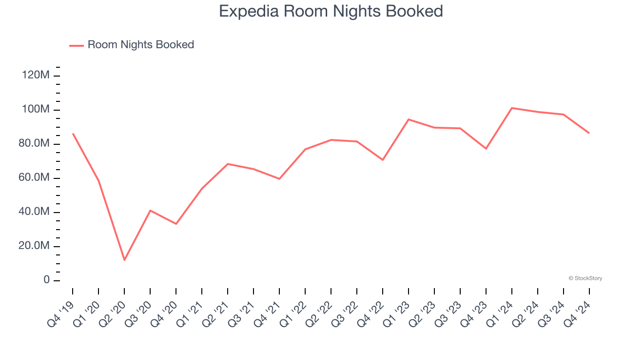 Expedia Room Nights Booked