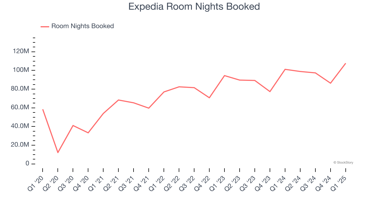 Expedia Room Nights Booked