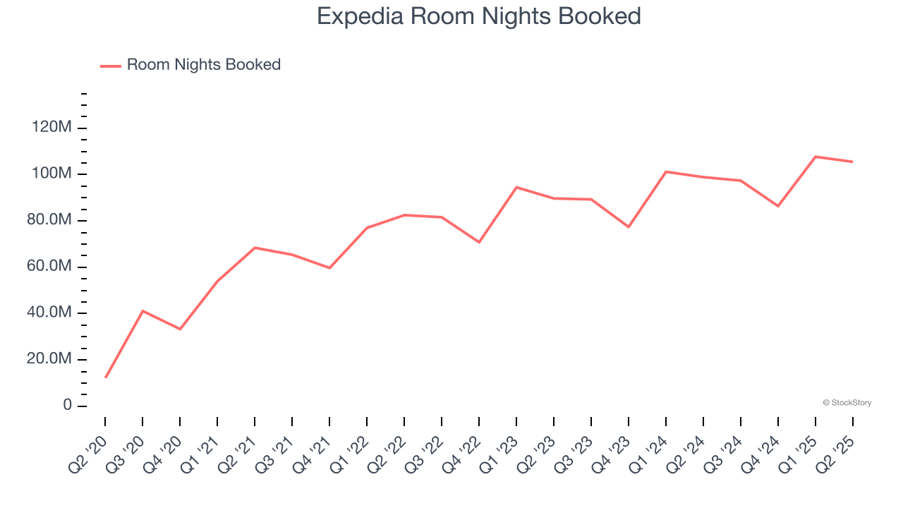 Expedia Room Nights Booked