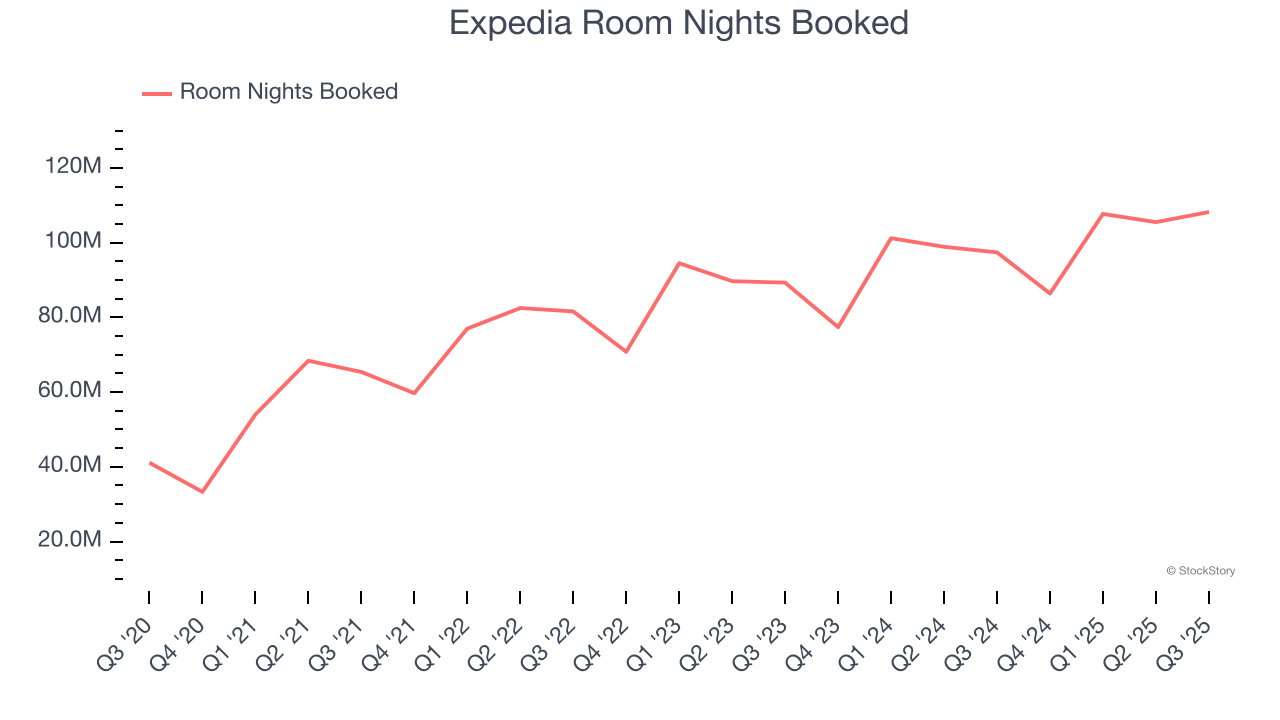 Expedia Room Nights Booked