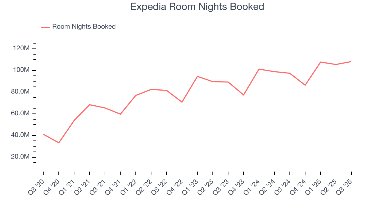 Expedia Room Nights Booked