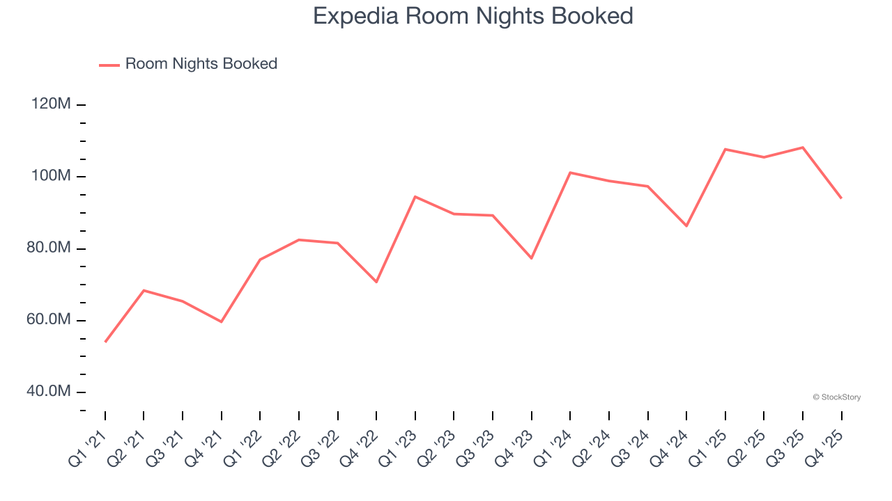 Expedia Room Nights Booked