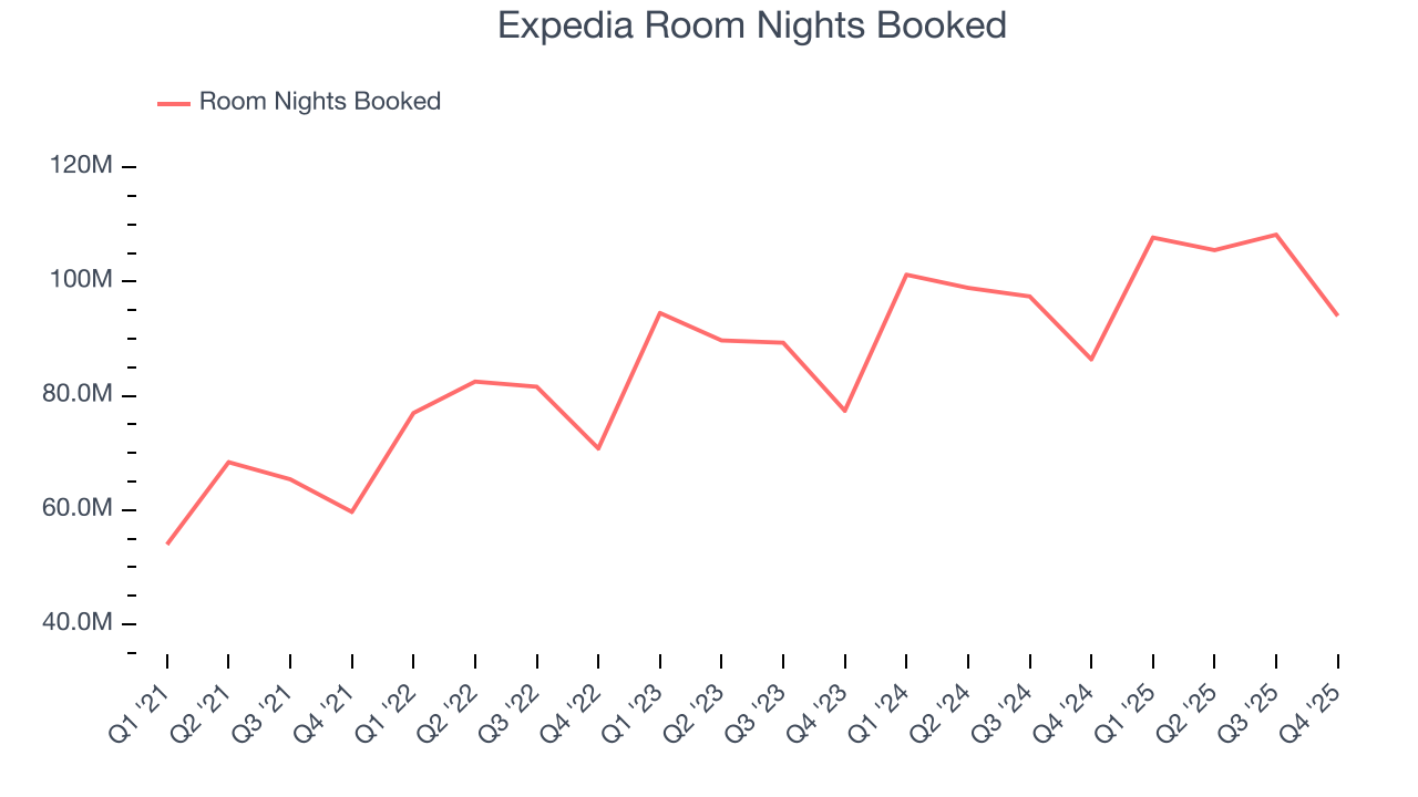 Expedia Room Nights Booked