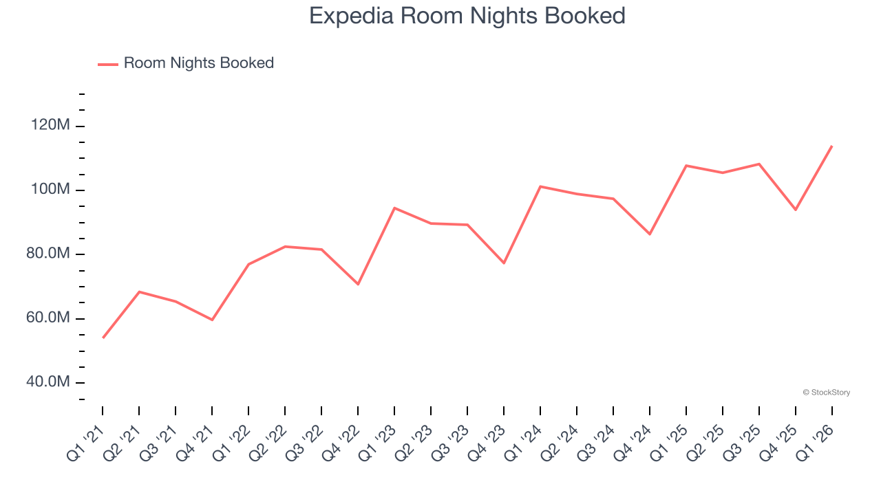 Expedia Room Nights Booked