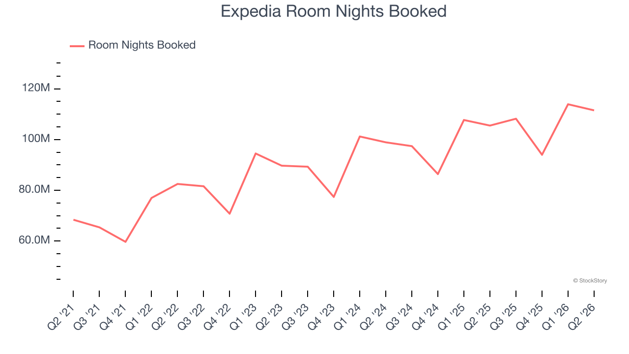 Expedia Room Nights Booked