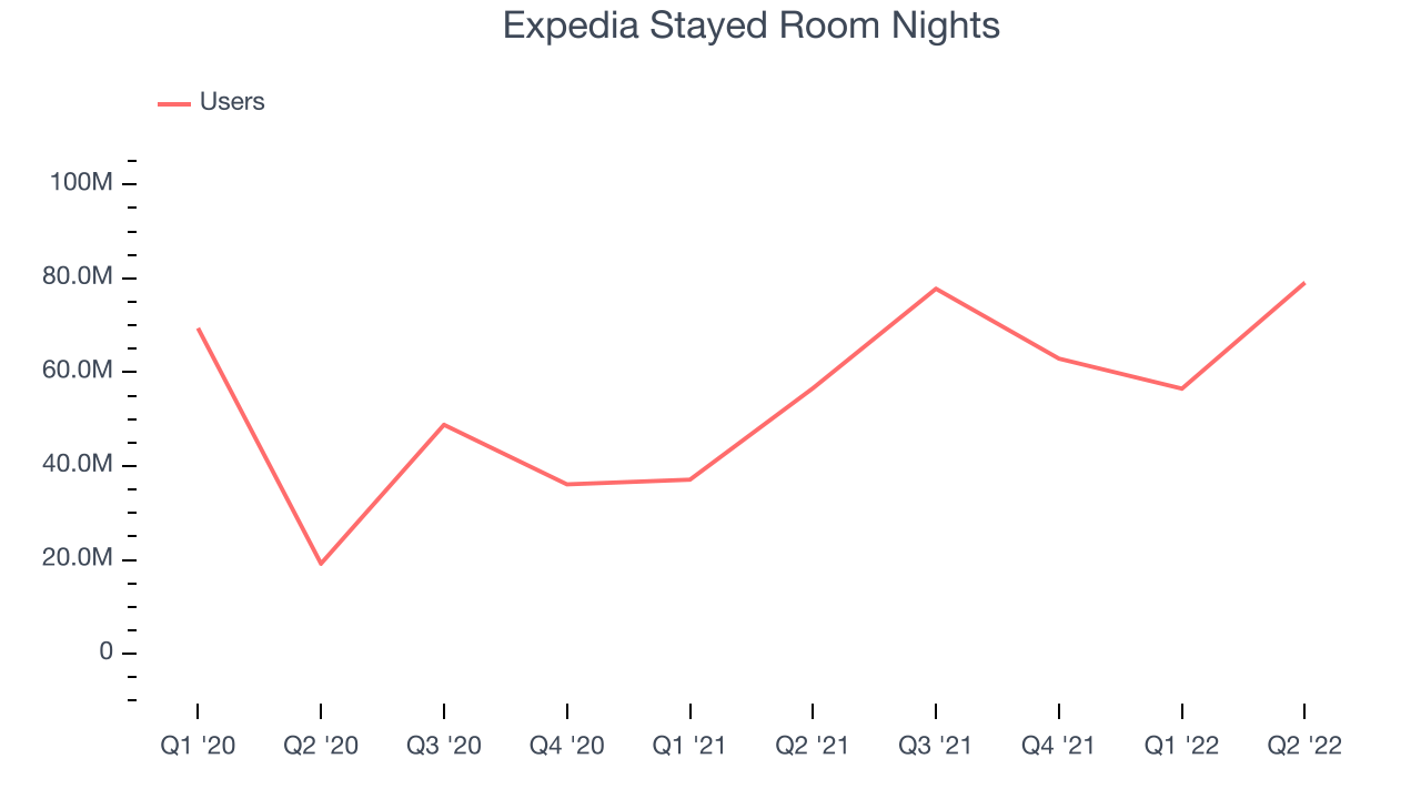 Expedia Stayed Room Nights