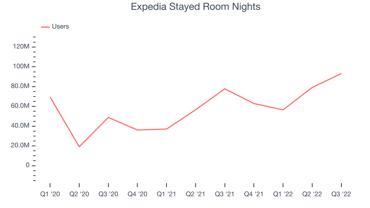 Expedia Stayed Room Nights