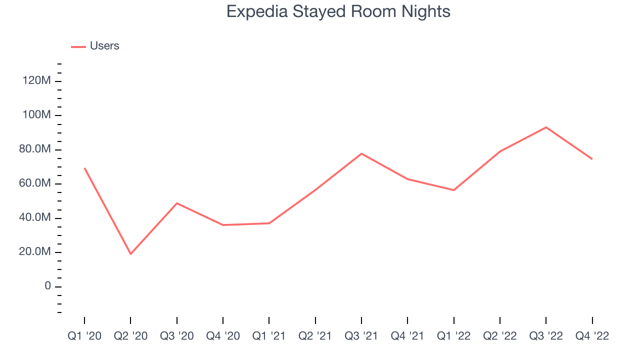 Expedia Stayed Room Nights