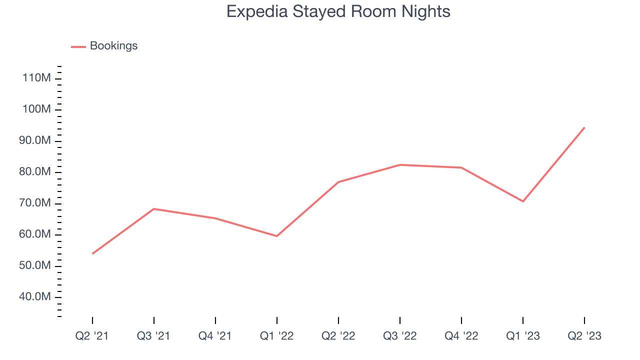 Expedia Stayed Room Nights