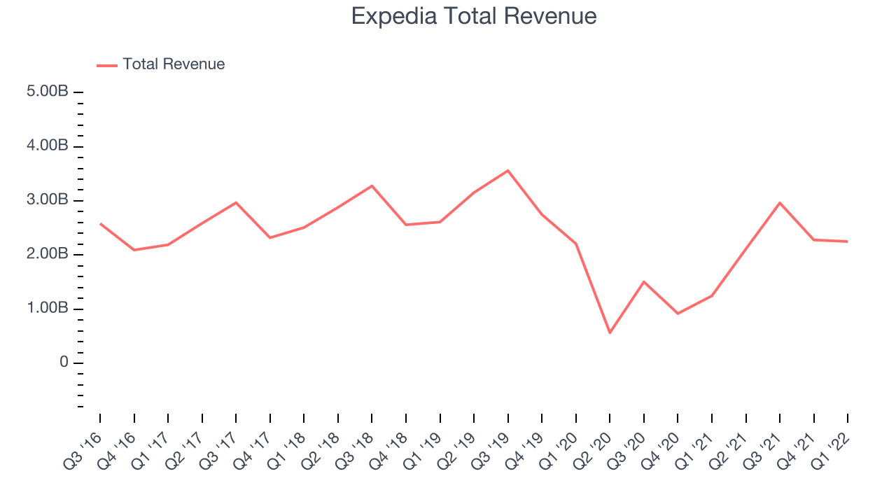 Expedia Total Revenue